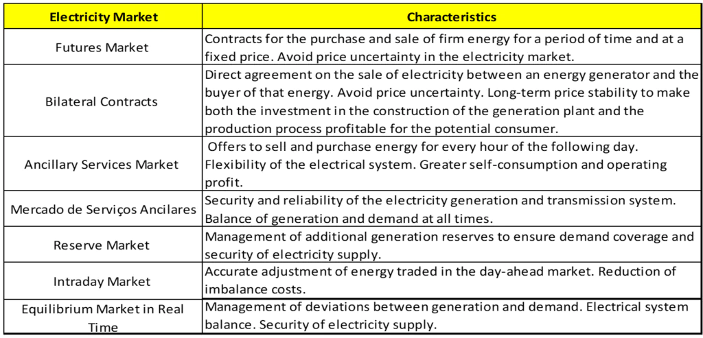Types of electricity markets