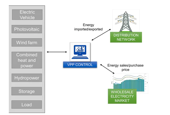 Interaction diagram between VPP, energy market and grid