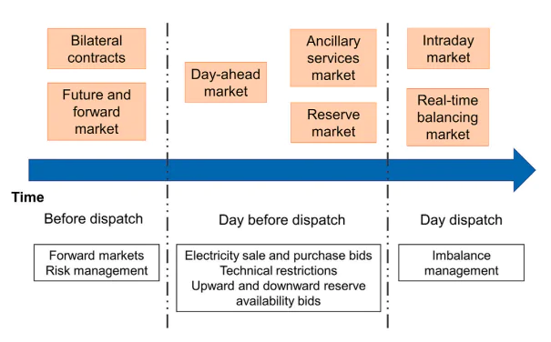 Types of markets in relation to time and energy dispatch
