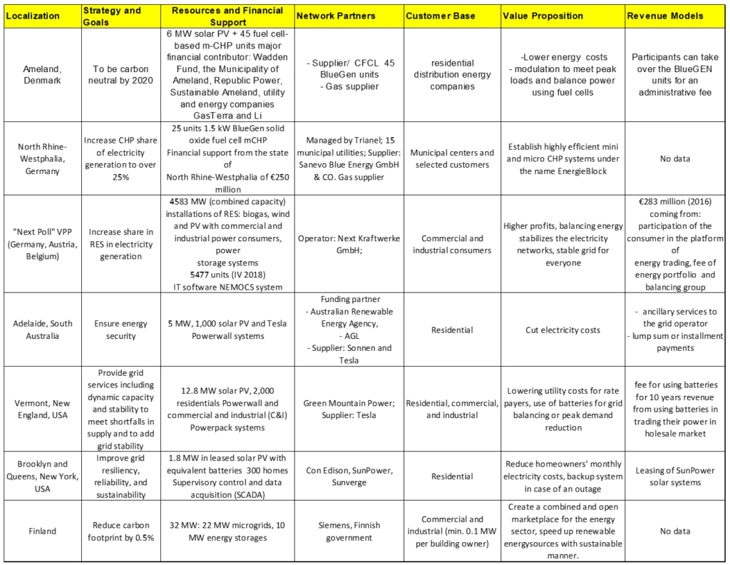 Comparison of VPP business models