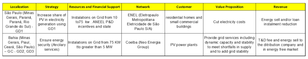 VPP proposition to Brazil